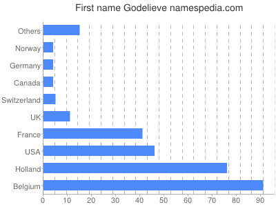 prenom Godelieve