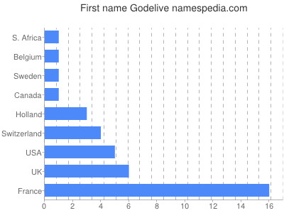 Vornamen Godelive