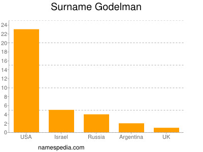 Familiennamen Godelman