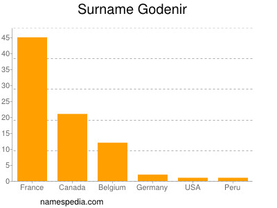 Familiennamen Godenir