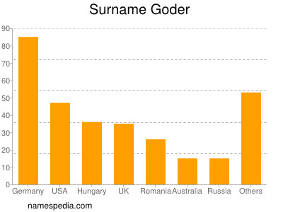 Surname Goder