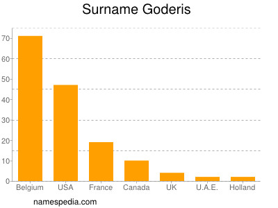 Familiennamen Goderis