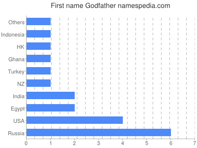 prenom Godfather