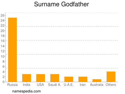 Familiennamen Godfather