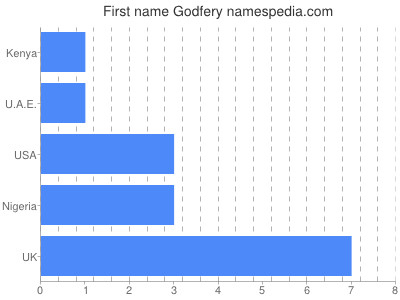 Vornamen Godfery