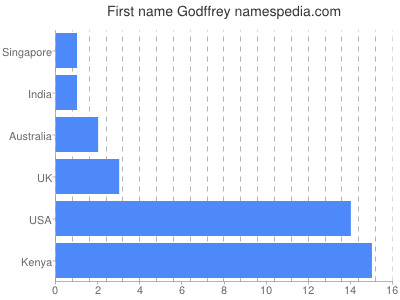 prenom Godffrey