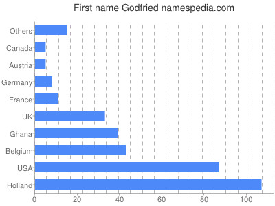 prenom Godfried