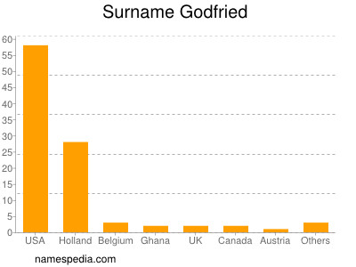 Familiennamen Godfried