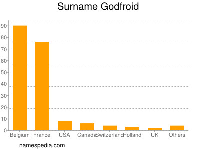 nom Godfroid