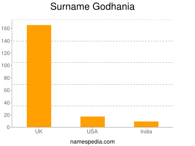 Familiennamen Godhania