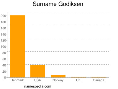Surname Godiksen