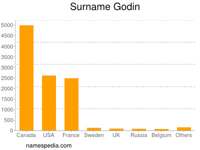 Familiennamen Godin