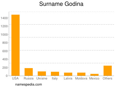 Familiennamen Godina