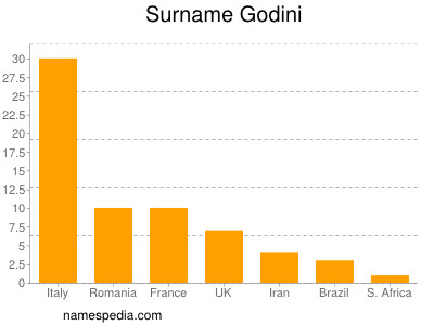 Familiennamen Godini