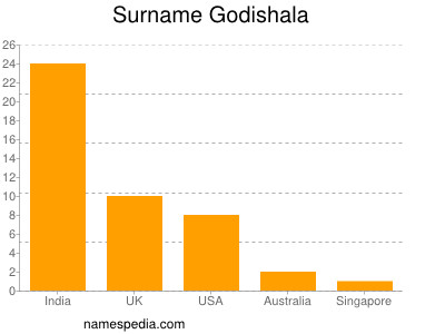 Familiennamen Godishala