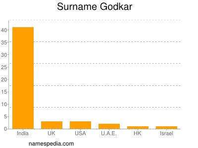 Familiennamen Godkar