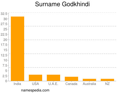 Familiennamen Godkhindi