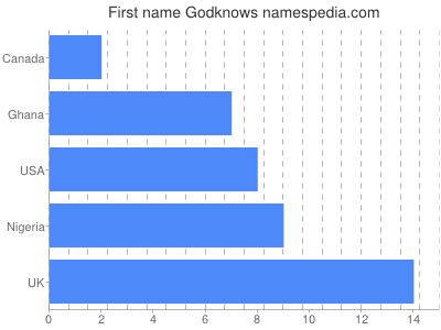 Given name Godknows