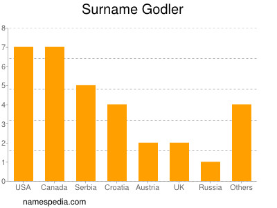 Surname Godler