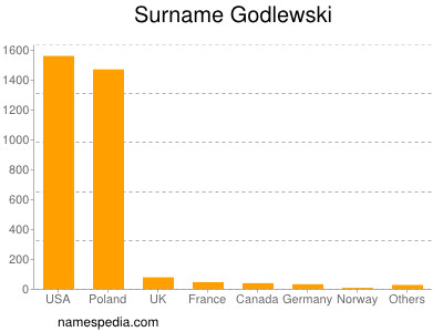 Familiennamen Godlewski