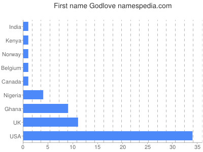 Vornamen Godlove