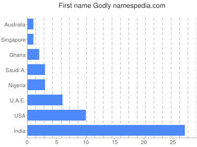 prenom Godly