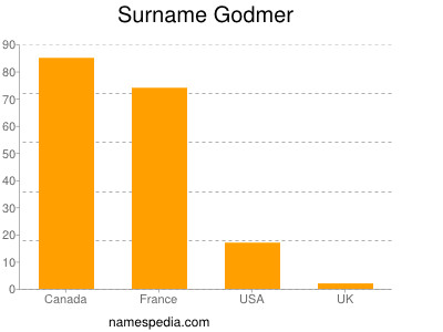Familiennamen Godmer