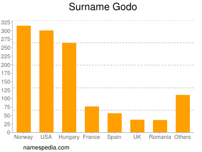 Surname Godo