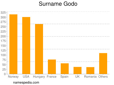 nom Godo