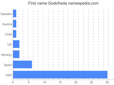 prenom Godofreda