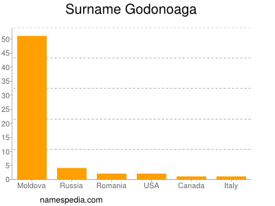 Familiennamen Godonoaga