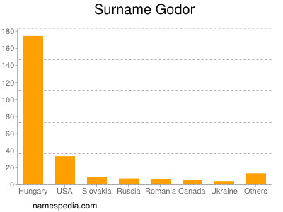 Familiennamen Godor