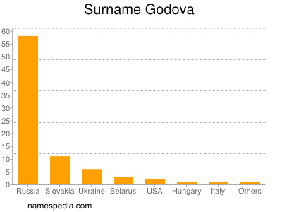 Familiennamen Godova