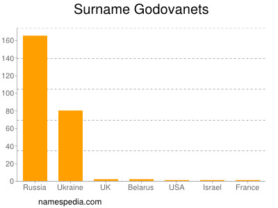 Familiennamen Godovanets
