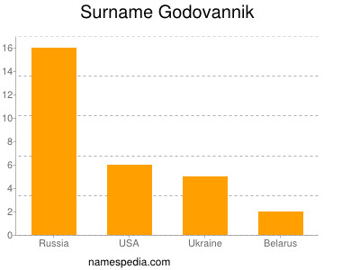 Familiennamen Godovannik