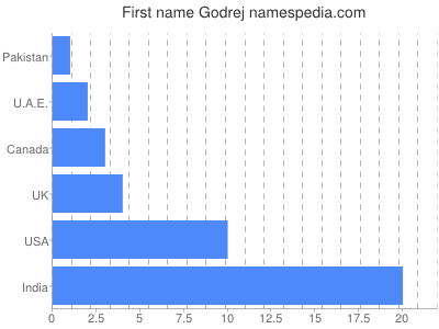 Vornamen Godrej