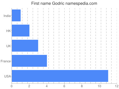 Vornamen Godric