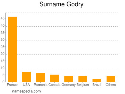 Familiennamen Godry