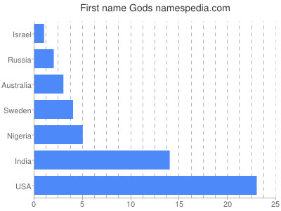 prenom Gods