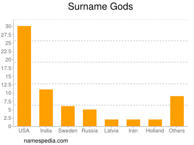 Surname Gods