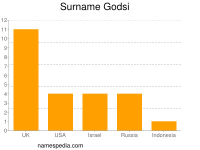 Surname Godsi