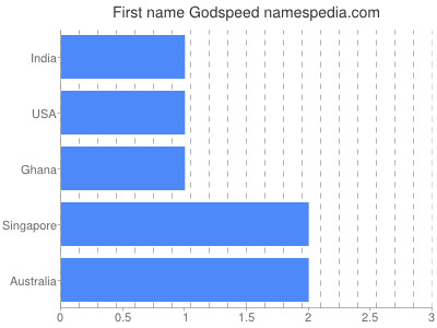 Given name Godspeed