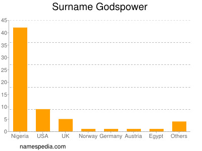 Familiennamen Godspower