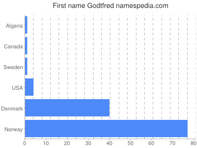 Vornamen Godtfred