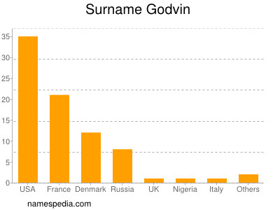 Familiennamen Godvin