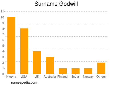 Familiennamen Godwill