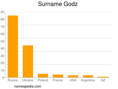 Familiennamen Godz