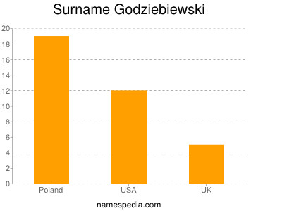 nom Godziebiewski