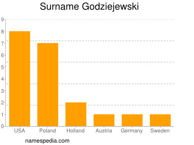 Surname Godziejewski