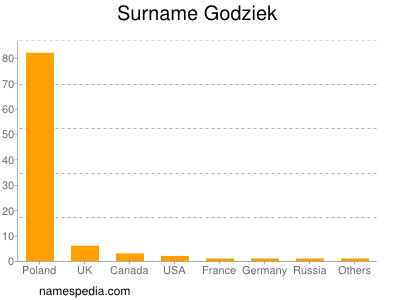 Familiennamen Godziek